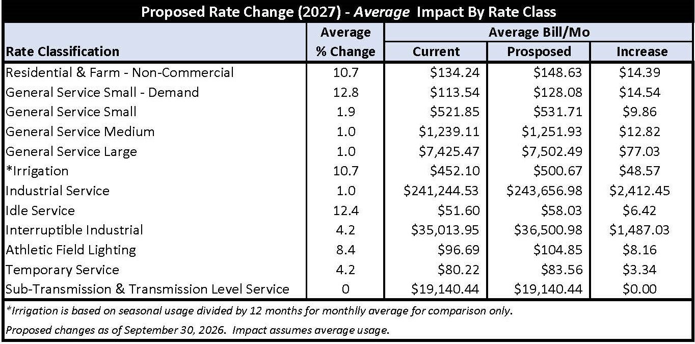 Proposed Rates by Class