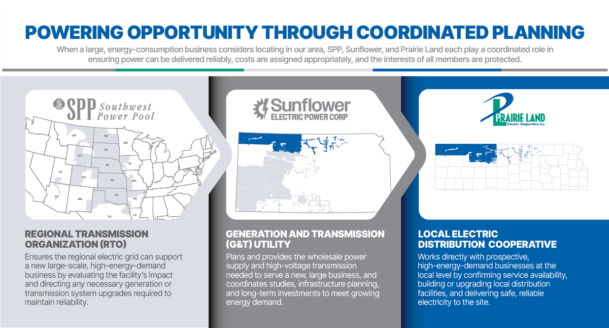 Relationship between SPP/Sunflower/Prairie Land Graphic